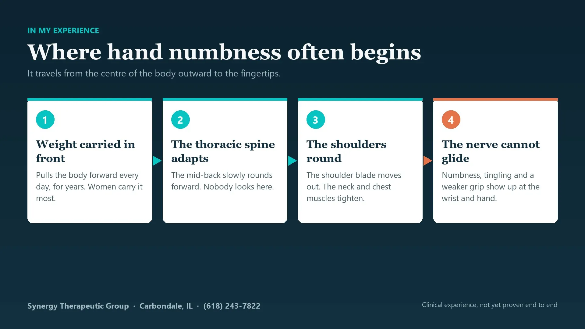 Four-step diagram: weight carried in front, the thoracic spine adapts, the shoulders round, and the nerve cannot glide, causing numbness and tingling in the wrist and hand.